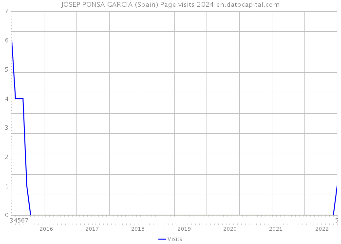 JOSEP PONSA GARCIA (Spain) Page visits 2024 