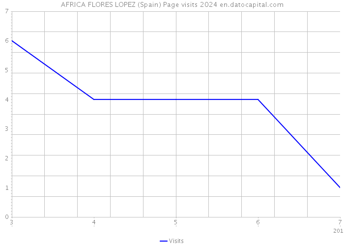 AFRICA FLORES LOPEZ (Spain) Page visits 2024 