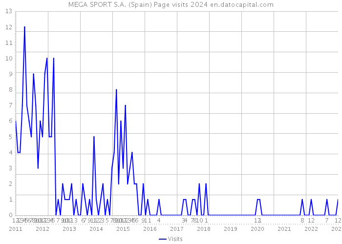 MEGA SPORT S.A. (Spain) Page visits 2024 