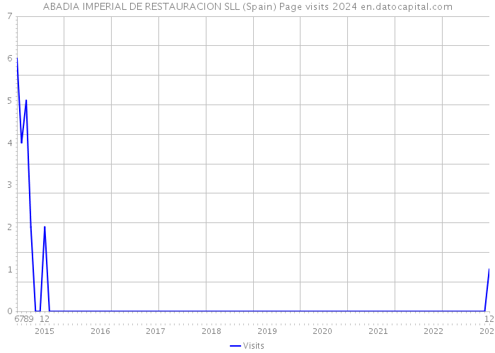 ABADIA IMPERIAL DE RESTAURACION SLL (Spain) Page visits 2024 
