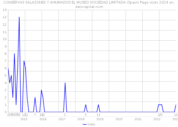 CONSERVAS SALAZONES Y AHUMADOS EL MUSEO SOCIEDAD LIMITADA (Spain) Page visits 2024 