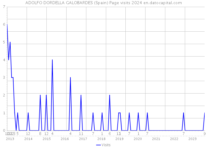 ADOLFO DORDELLA GALOBARDES (Spain) Page visits 2024 