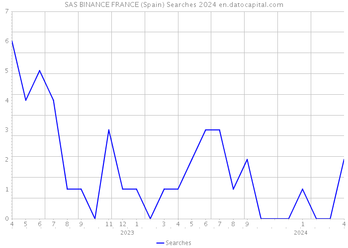 SAS BINANCE FRANCE (Spain) Searches 2024 