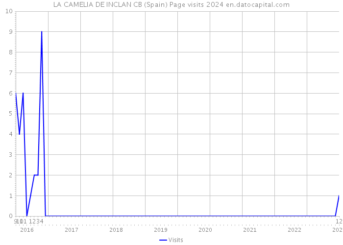 LA CAMELIA DE INCLAN CB (Spain) Page visits 2024 