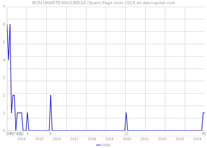 IBON URIARTE MAGUREGUI (Spain) Page visits 2024 