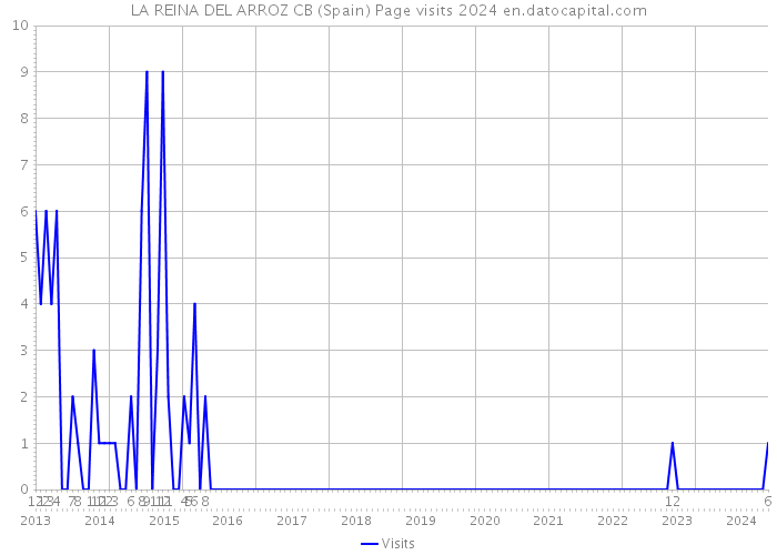 LA REINA DEL ARROZ CB (Spain) Page visits 2024 