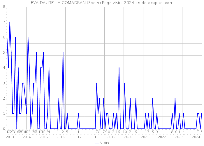 EVA DAURELLA COMADRAN (Spain) Page visits 2024 
