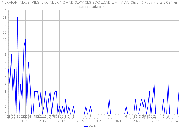 NERVION INDUSTRIES, ENGINEERING AND SERVICES SOCIEDAD LIMITADA. (Spain) Page visits 2024 