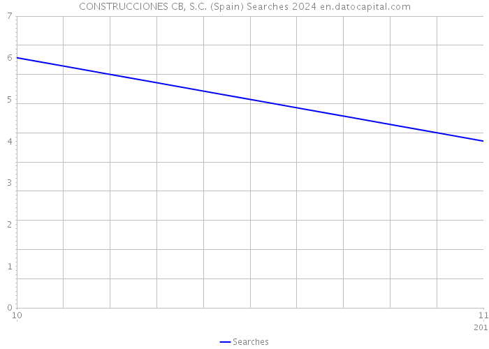 CONSTRUCCIONES CB, S.C. (Spain) Searches 2024 