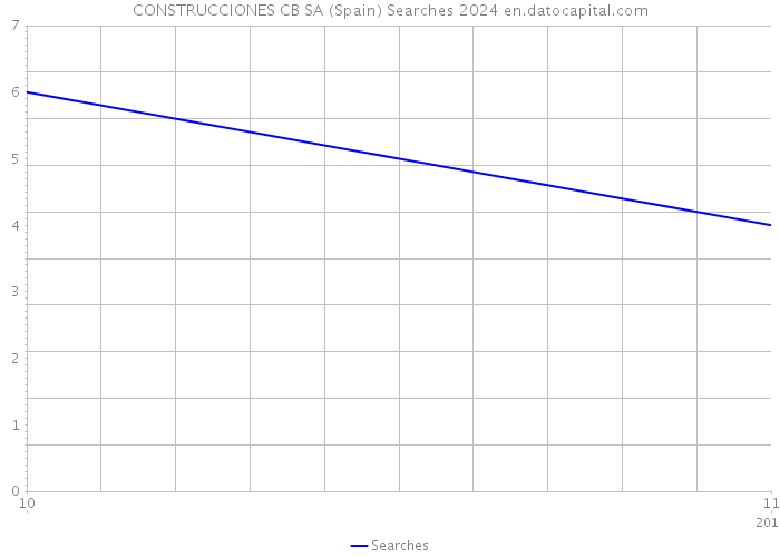 CONSTRUCCIONES CB SA (Spain) Searches 2024 