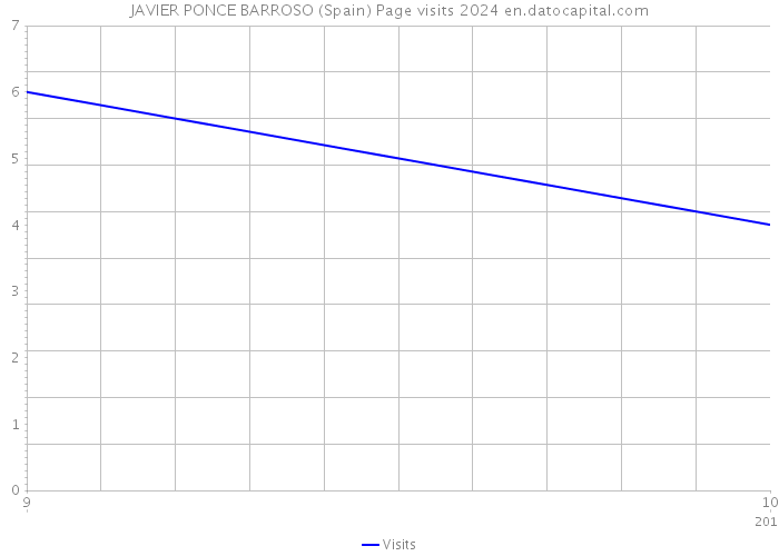 JAVIER PONCE BARROSO (Spain) Page visits 2024 