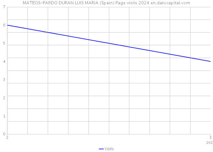 MATEOS-PARDO DURAN LUIS MARIA (Spain) Page visits 2024 