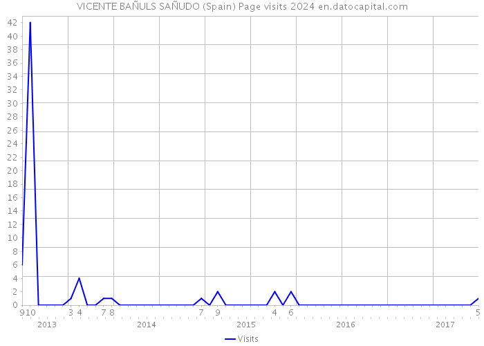 VICENTE BAÑULS SAÑUDO (Spain) Page visits 2024 