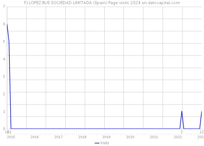 FJ LOPEZ BUS SOCIEDAD LIMITADA (Spain) Page visits 2024 