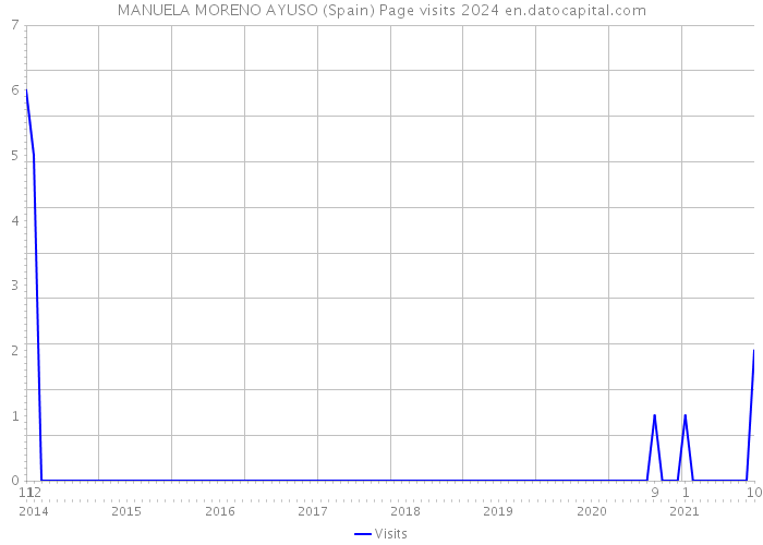 MANUELA MORENO AYUSO (Spain) Page visits 2024 