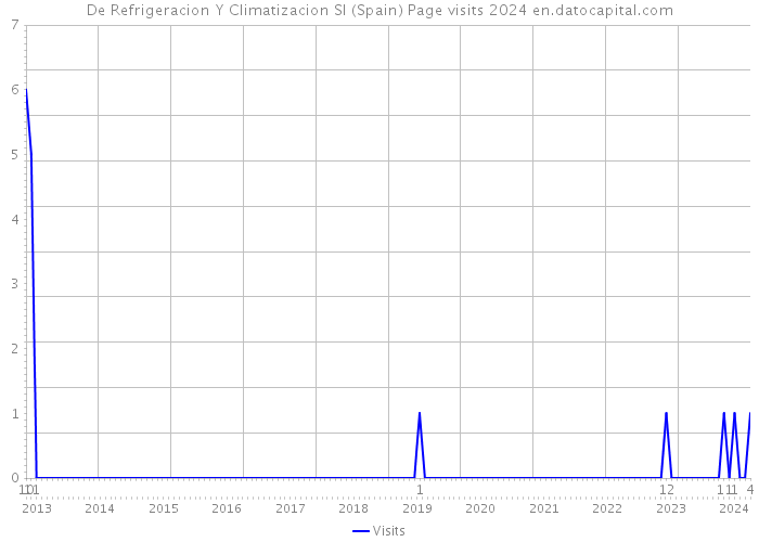 De Refrigeracion Y Climatizacion Sl (Spain) Page visits 2024 