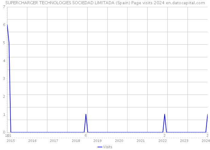 SUPERCHARGER TECHNOLOGIES SOCIEDAD LIMITADA (Spain) Page visits 2024 