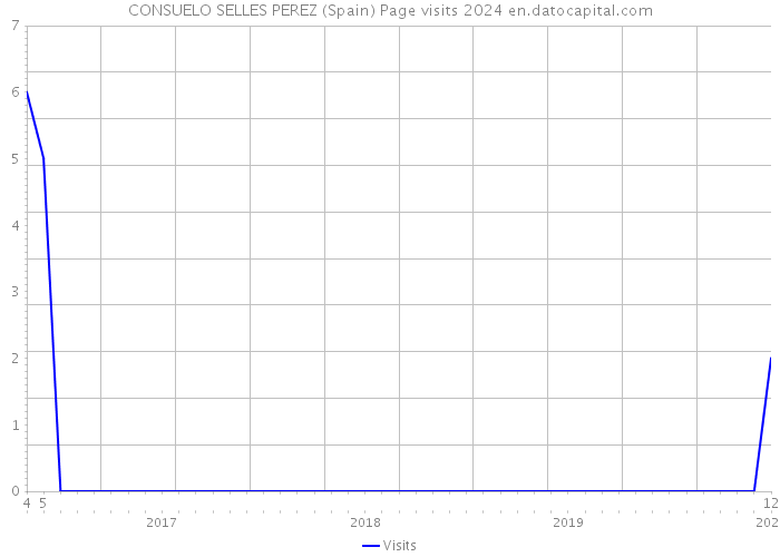 CONSUELO SELLES PEREZ (Spain) Page visits 2024 