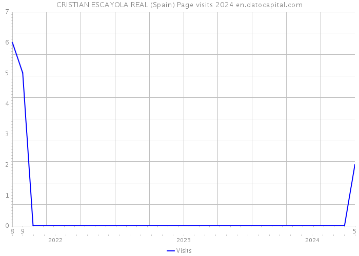 CRISTIAN ESCAYOLA REAL (Spain) Page visits 2024 