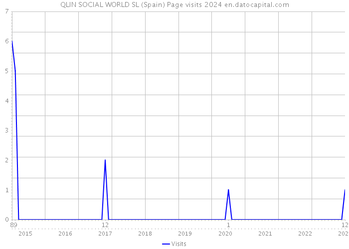 QLIN SOCIAL WORLD SL (Spain) Page visits 2024 