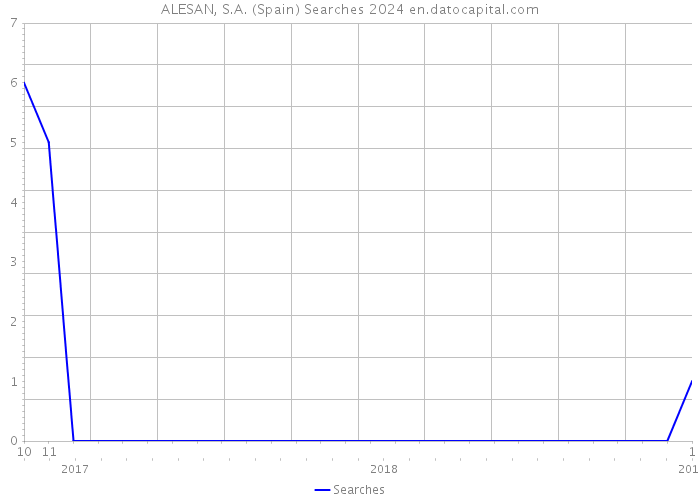 ALESAN, S.A. (Spain) Searches 2024 