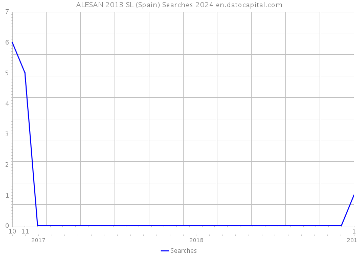 ALESAN 2013 SL (Spain) Searches 2024 