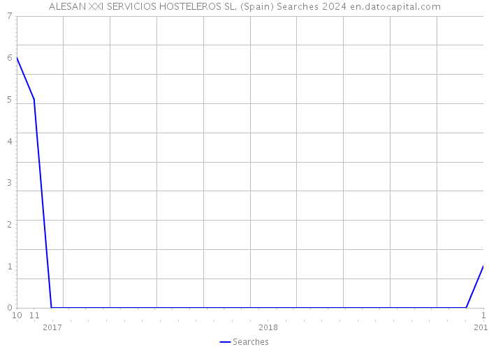 ALESAN XXI SERVICIOS HOSTELEROS SL. (Spain) Searches 2024 