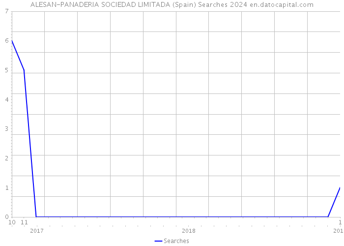 ALESAN-PANADERIA SOCIEDAD LIMITADA (Spain) Searches 2024 