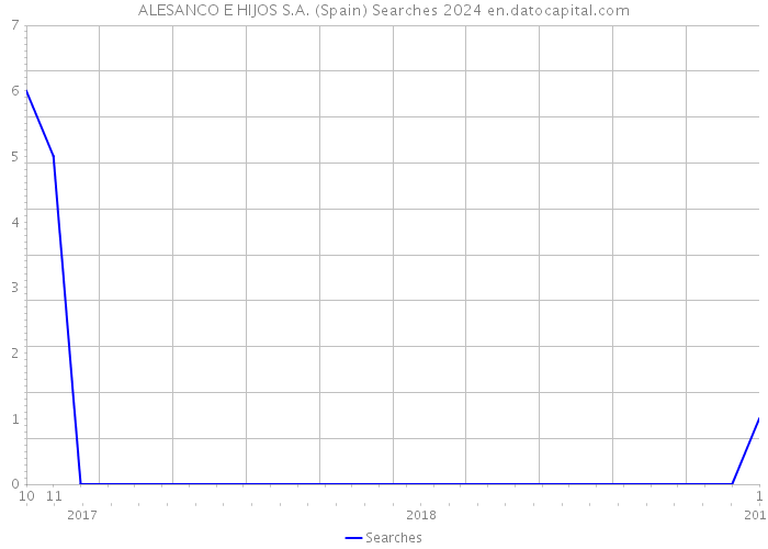 ALESANCO E HIJOS S.A. (Spain) Searches 2024 