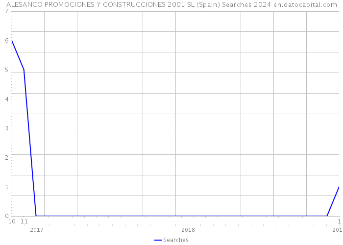 ALESANCO PROMOCIONES Y CONSTRUCCIONES 2001 SL (Spain) Searches 2024 