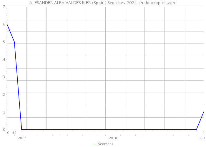 ALESANDER ALBA VALDES IKER (Spain) Searches 2024 