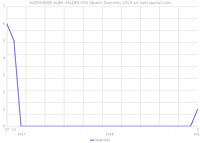 ALESANDER ALBA VALDES ION (Spain) Searches 2024 