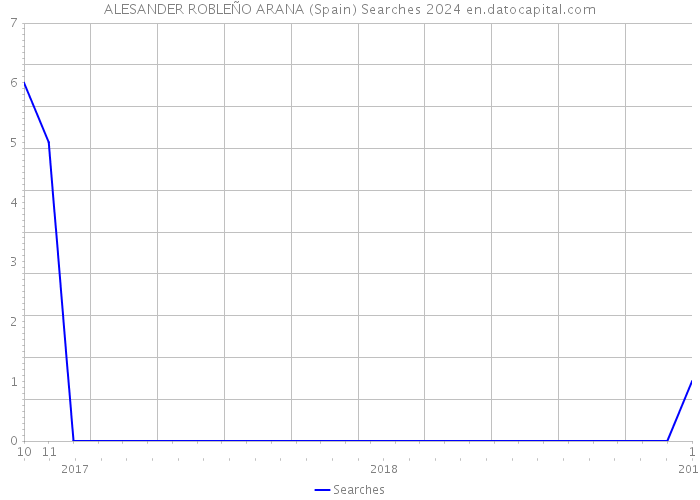 ALESANDER ROBLEÑO ARANA (Spain) Searches 2024 