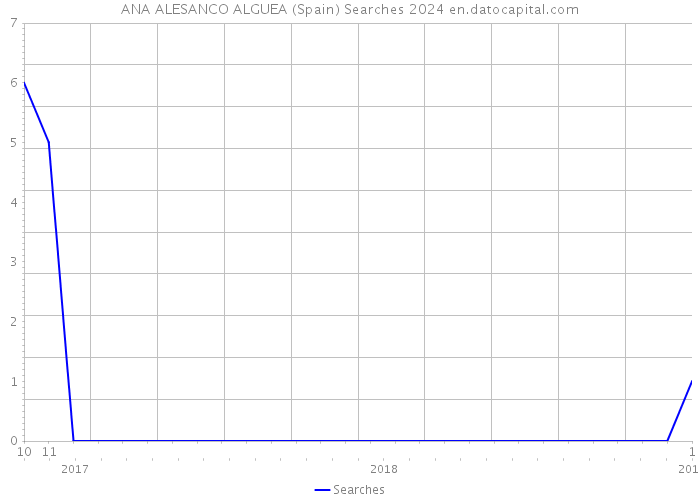 ANA ALESANCO ALGUEA (Spain) Searches 2024 