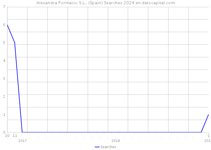 Alesandra Formacio S.L.. (Spain) Searches 2024 