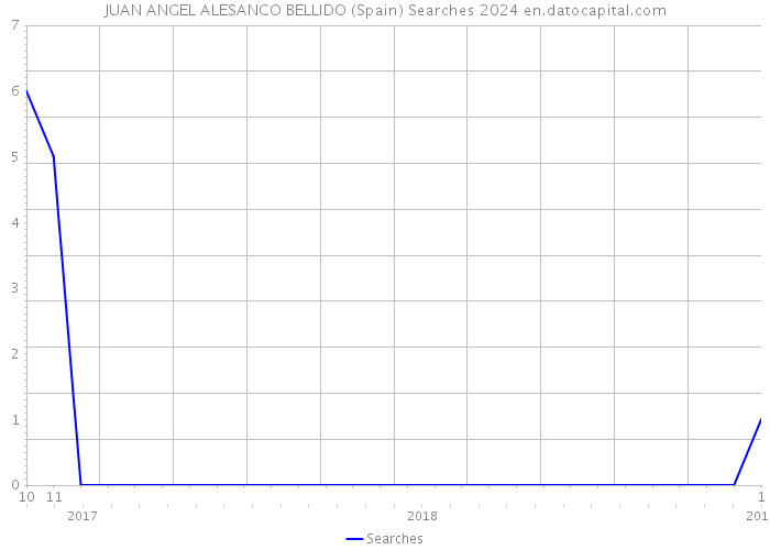 JUAN ANGEL ALESANCO BELLIDO (Spain) Searches 2024 