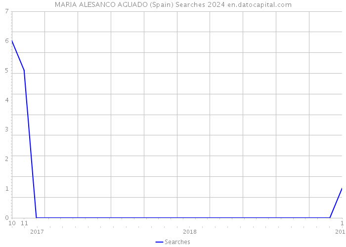 MARIA ALESANCO AGUADO (Spain) Searches 2024 