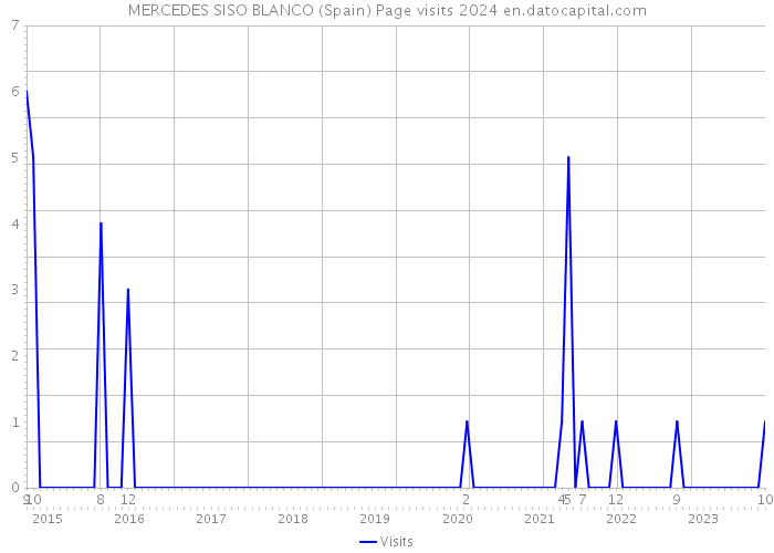 MERCEDES SISO BLANCO (Spain) Page visits 2024 