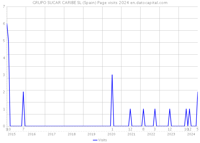 GRUPO SUCAR CARIBE SL (Spain) Page visits 2024 