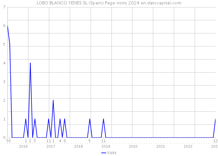 LOBO BLANCO YENES SL (Spain) Page visits 2024 