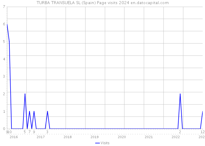 TURBA TRANSUELA SL (Spain) Page visits 2024 
