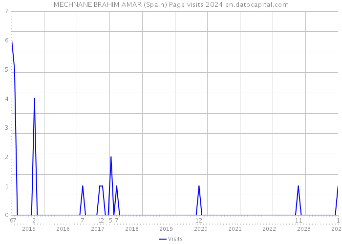 MECHNANE BRAHIM AMAR (Spain) Page visits 2024 