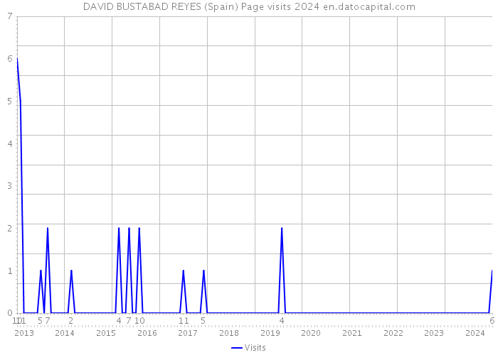 DAVID BUSTABAD REYES (Spain) Page visits 2024 