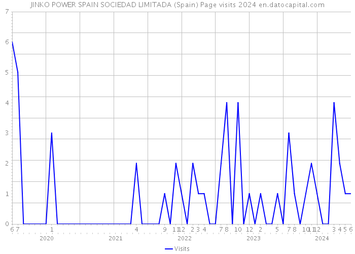 JINKO POWER SPAIN SOCIEDAD LIMITADA (Spain) Page visits 2024 
