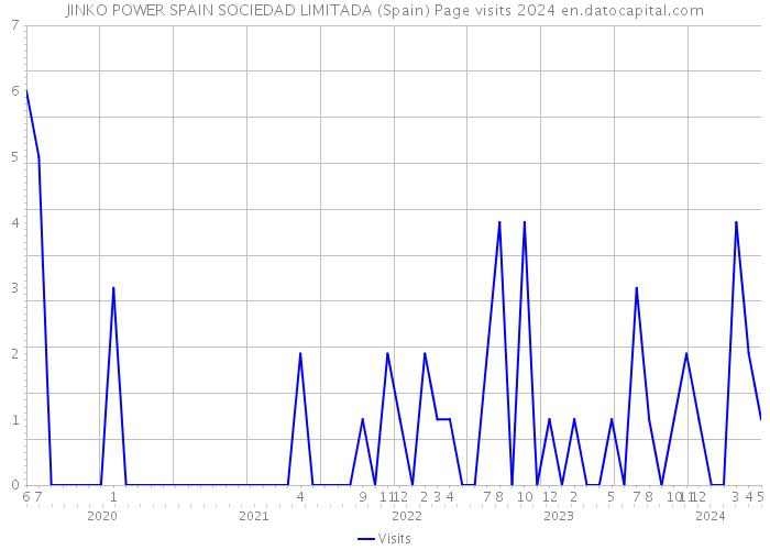 JINKO POWER SPAIN SOCIEDAD LIMITADA (Spain) Page visits 2024 