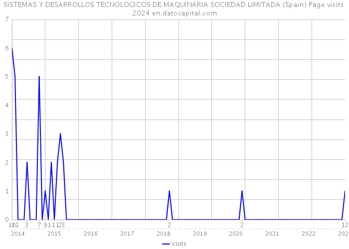 SISTEMAS Y DESARROLLOS TECNOLOGICOS DE MAQUINARIA SOCIEDAD LIMITADA (Spain) Page visits 2024 