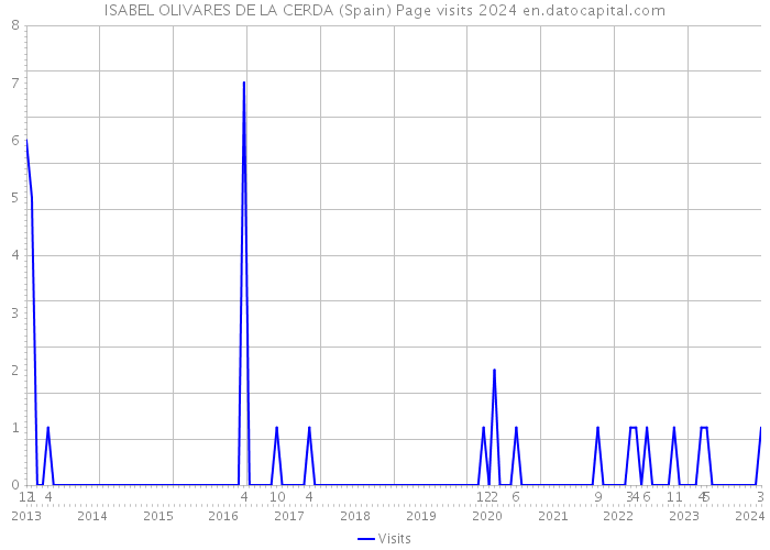 ISABEL OLIVARES DE LA CERDA (Spain) Page visits 2024 