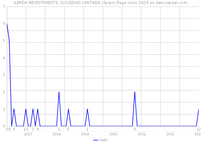 ILERDA REVESTIMENTS, SOCIEDAD LIMITADA (Spain) Page visits 2024 