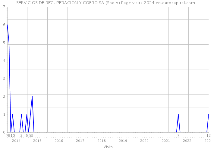 SERVICIOS DE RECUPERACION Y COBRO SA (Spain) Page visits 2024 