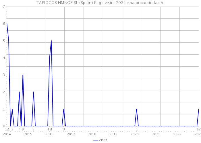 TAPIOCOS HMNOS SL (Spain) Page visits 2024 